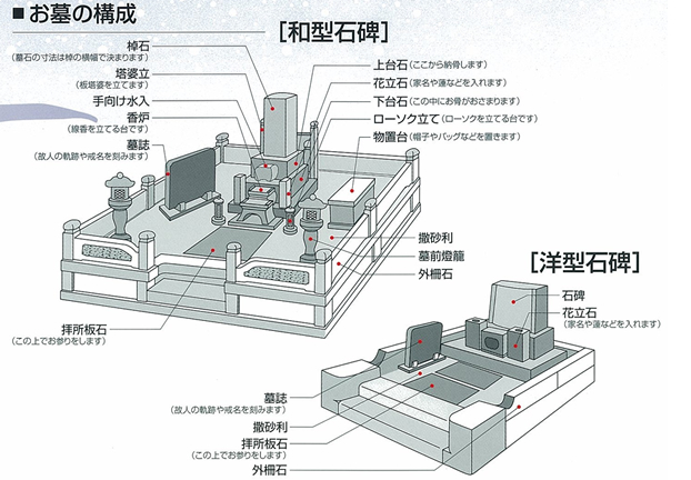 お墓の構成